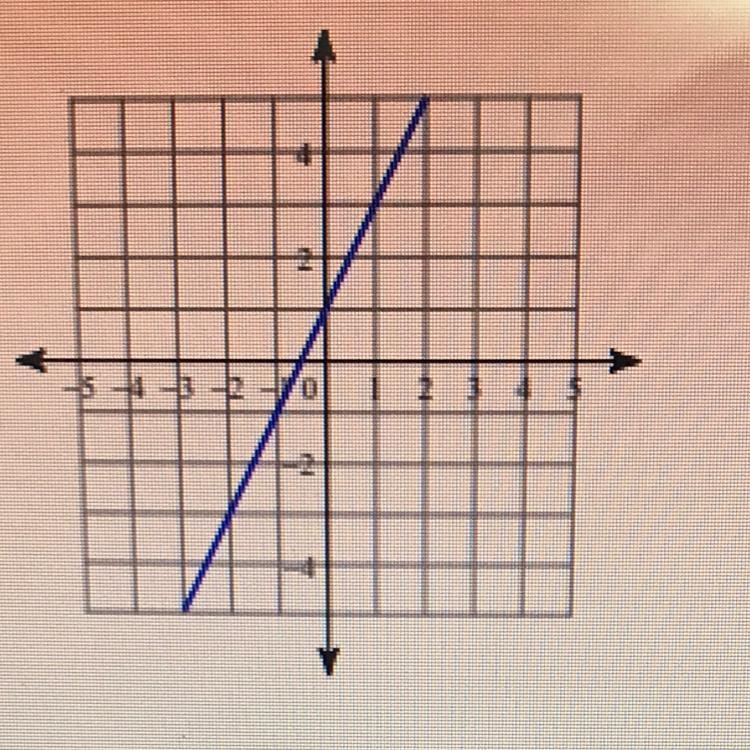 Write the slope-intercept form of the equation of each line. PlEASE HELP-example-1