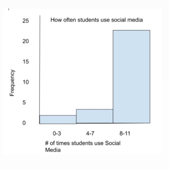 Which claim supports this graph? A- Students Never use social media. B- Students mostly-example-1