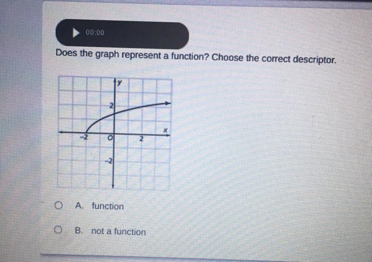 Does the graph represent a function?-example-1