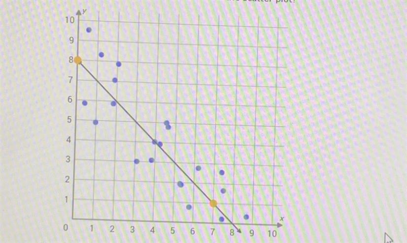 HELP What is the equation of the trend line in the scatter plot ?-example-1