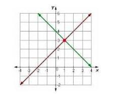 How many solutions can be found for the system of linear equations represented on-example-1