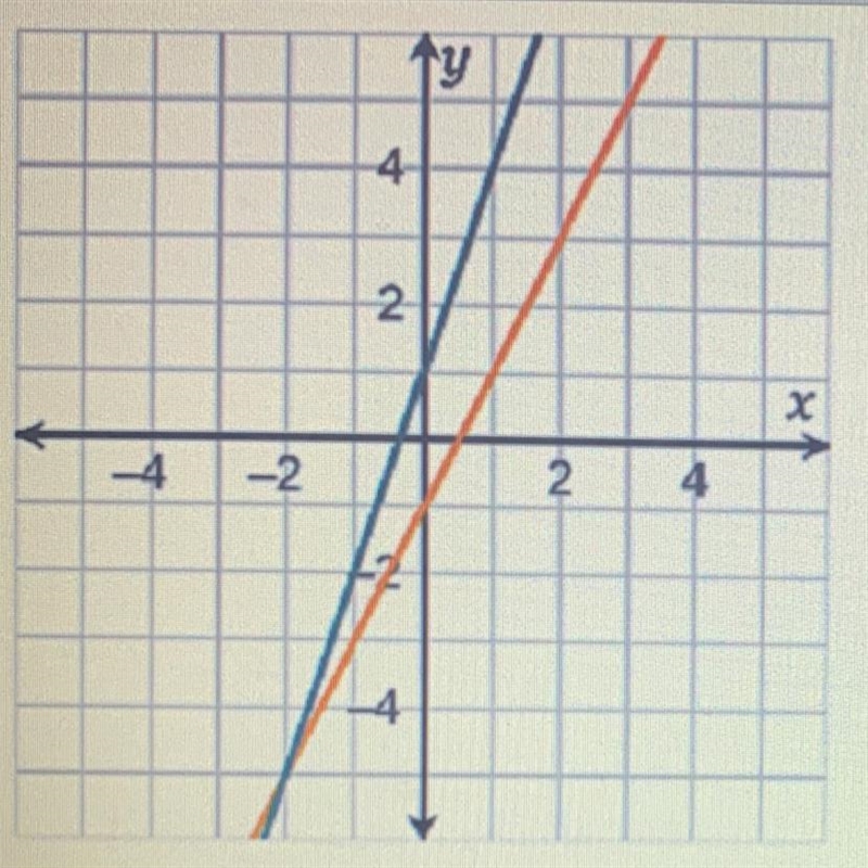 What point appears to be the solution to the system of equations shown in the graph-example-1