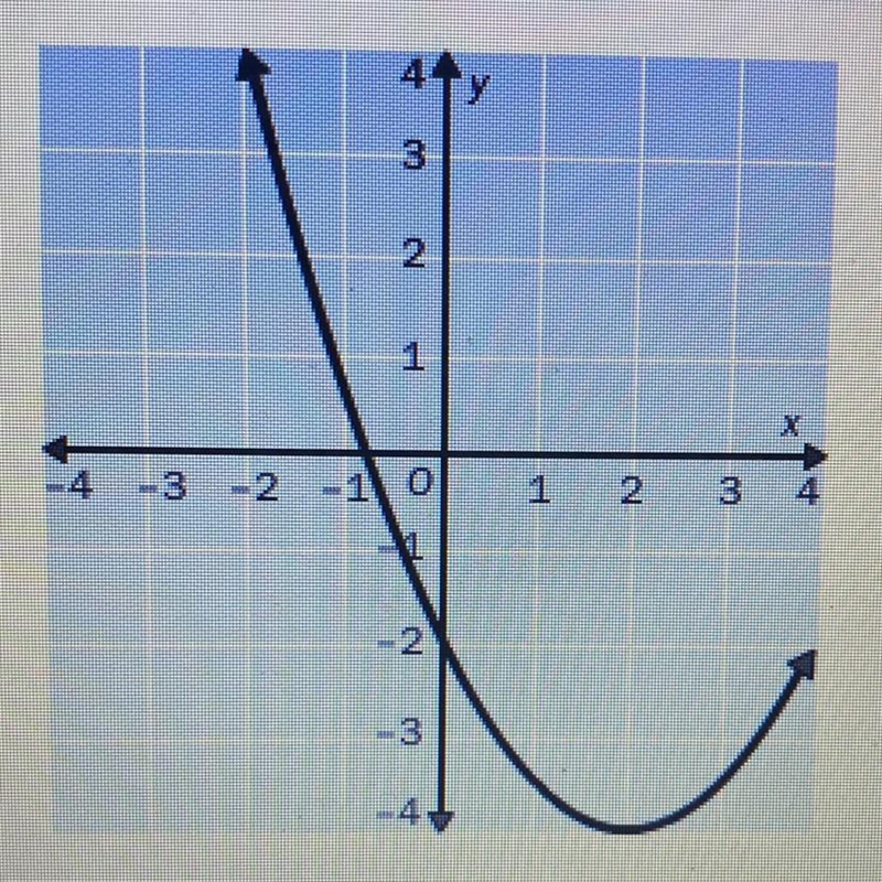 HELP ASAP ! Identify the vertex of the graph. Tell whether it is a minimum or maximum-example-1