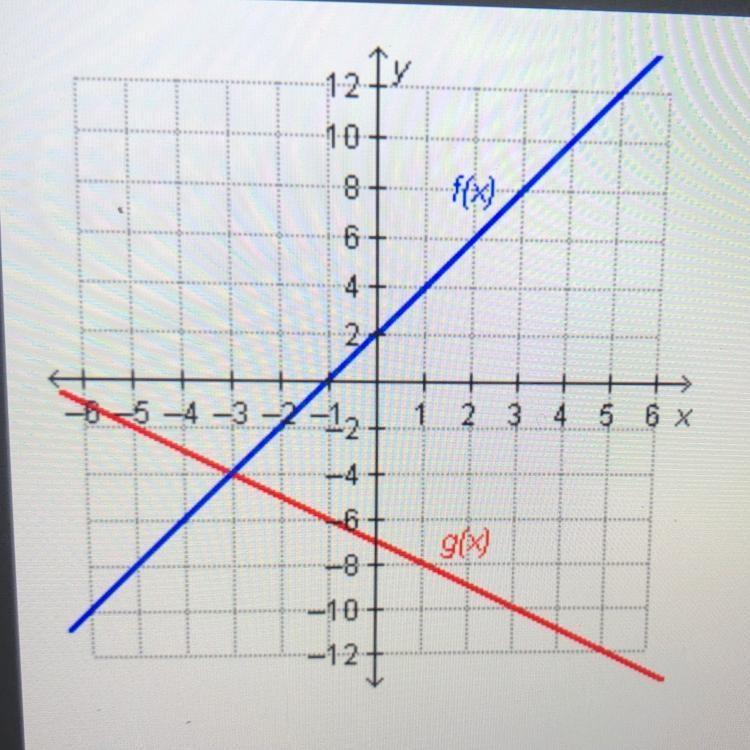 The functions f(x) and g(x) are graphed. Which represents where f(x) = g(x)? f(2) = g-example-1