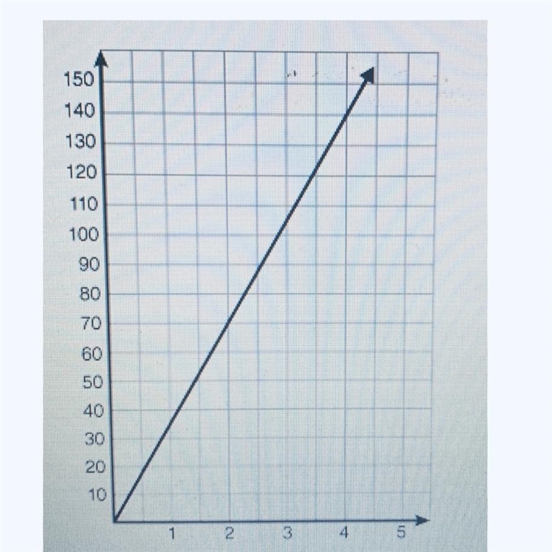 Which equation represents the graph shown? A.) y=x — 35 B.) y=x-35 C.) y=x+35 D.) y-example-1