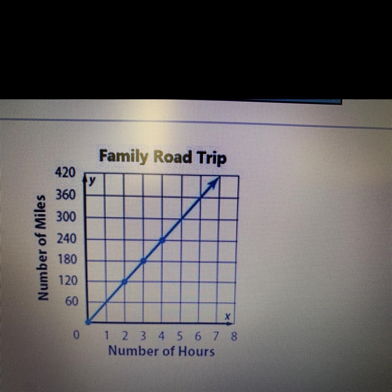 Identify the unit rate in the graph￼-example-1