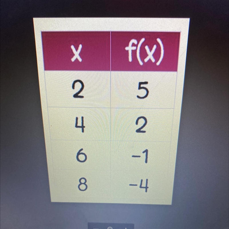 Evaluate f(4) represented by this table?-example-1