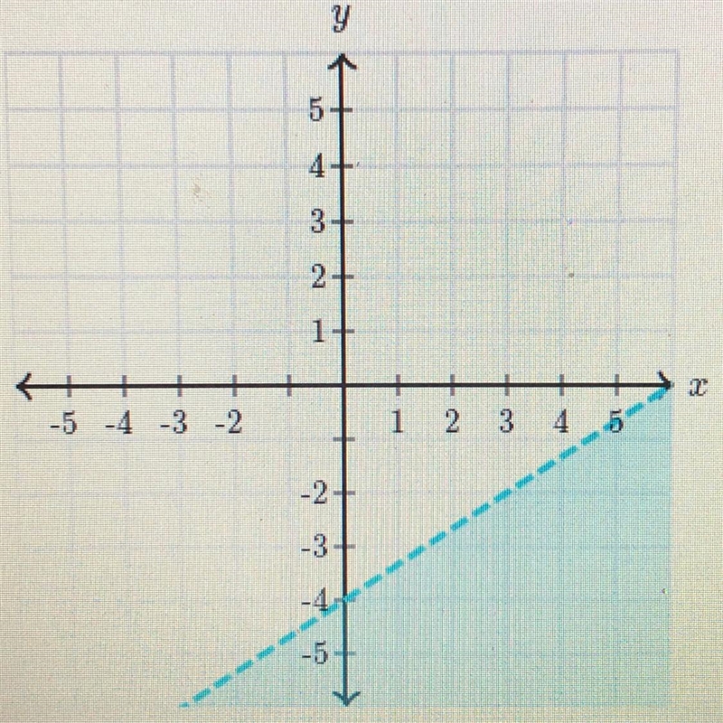 Is (5,-2) a solution of the graphed inequality? Choose 1 answer: A Yes B No-example-1