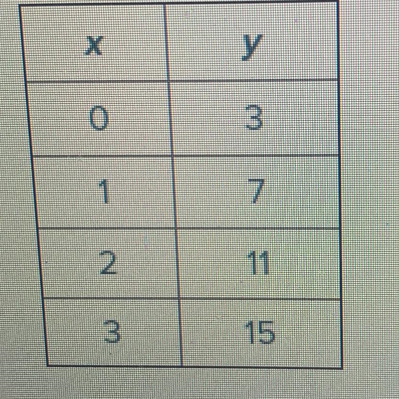 The table shows points that lie on a line. Use the slope and y-intercept to write-example-1