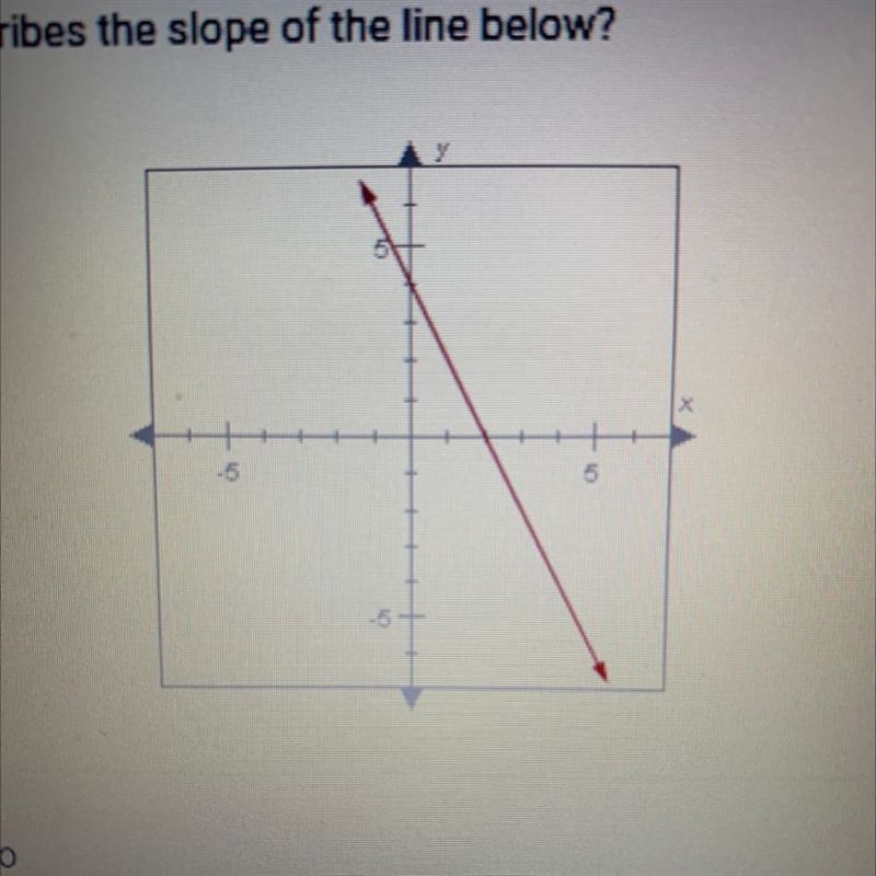 Which term describes the slope of the line below? O A. Zero O B. Undefined C. Negative-example-1