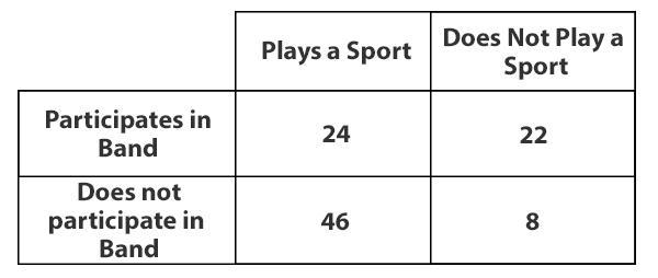 One hundred students were surveyed and asked if they participate in band and if they-example-1