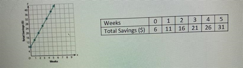 9. Mr. Allen began saving money. His savings is shown on the graph. Mrs. Clayton began-example-1