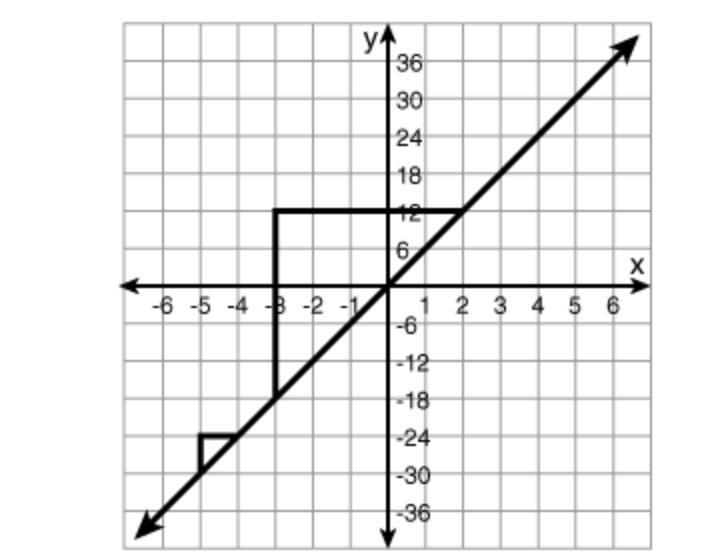 Which statement about the line in the graph is false? The two triangles are similar-example-1