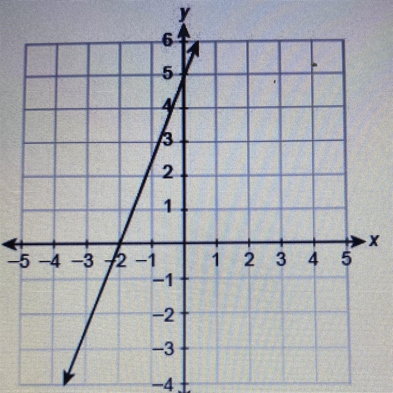 What is the equation of the line in slop-intercept form? Enter your answer in the-example-1