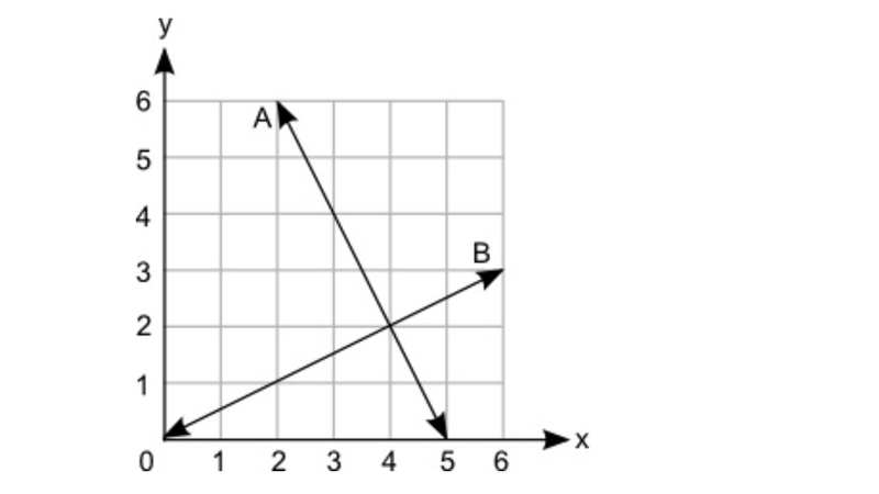 The graph shows two lines A and B: Based on the graph, which statement is correct-example-1