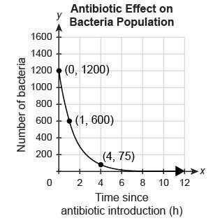 The graph shows a bacteria population as a function of the number of hours since an-example-1