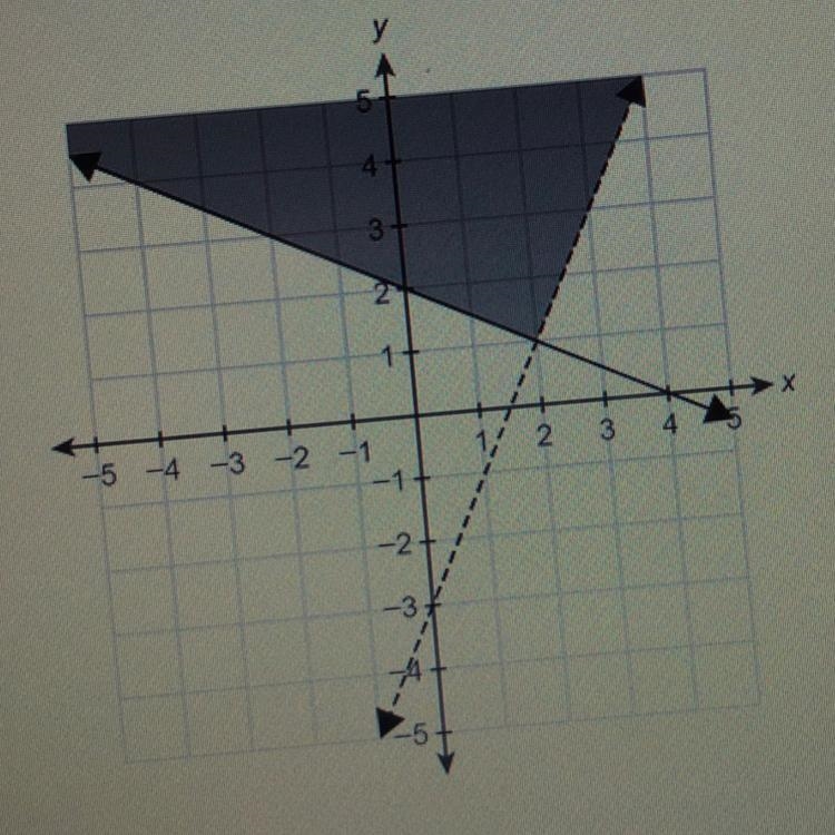 What system of linear inequalities is shown in the graph? I got, y < 2x -3 and-example-1