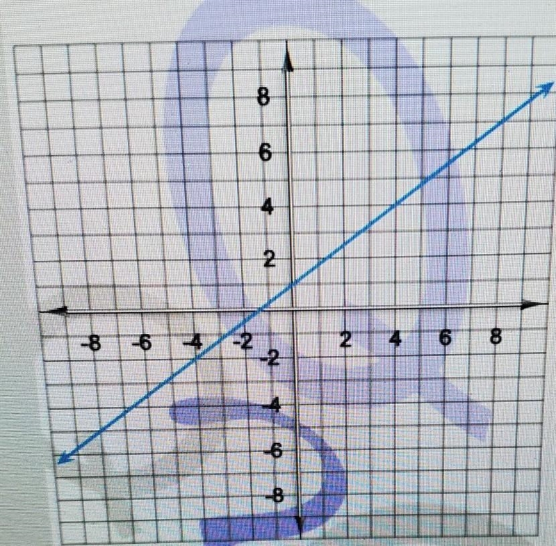 Choose the slope and y-intercept that correspond with the graph. ​-example-1