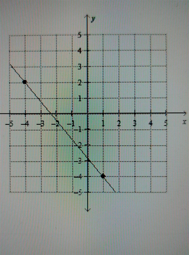 1. Find the slope of the line. Bonus: Write the entire slope intercept equation for-example-1