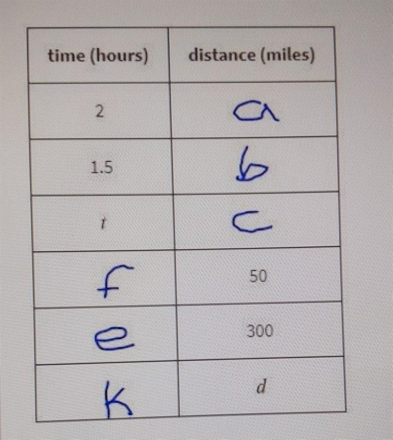 Based on the completed table above what is the value of f? ​-example-1