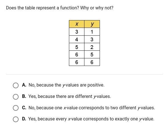 Does this table represent a function? Why or why not?-example-1