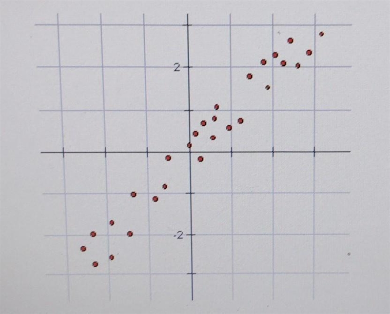 HELP ME OUT PLEASE!!!! Which description BEST describes the correlation? A) no correlation-example-1