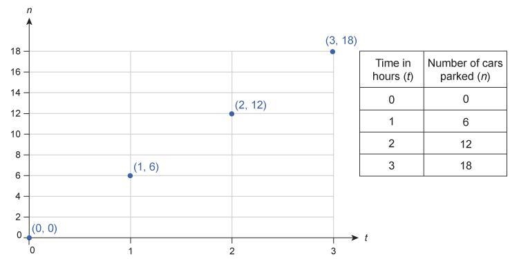 This graph and table show the total number of cars parked in a parking lot, n, after-example-1