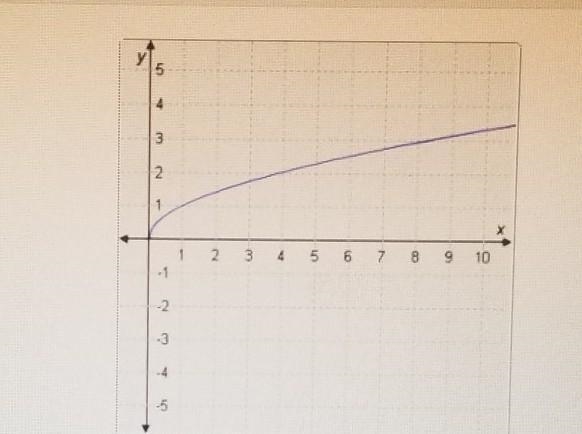 Can someone tell me if is this a function or not?​-example-1