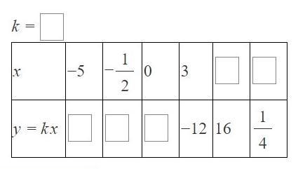 HALPPPPP!! The equation of direct proportion y=kx is given by the table. Find the-example-1