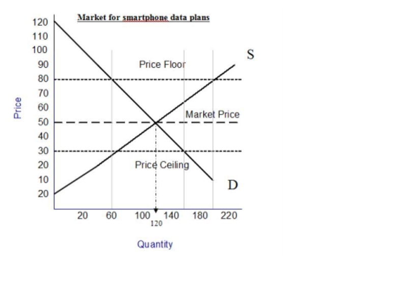 According to the graph above, what is the quantity demanded at $80 A) 60 B) 160 C-example-1