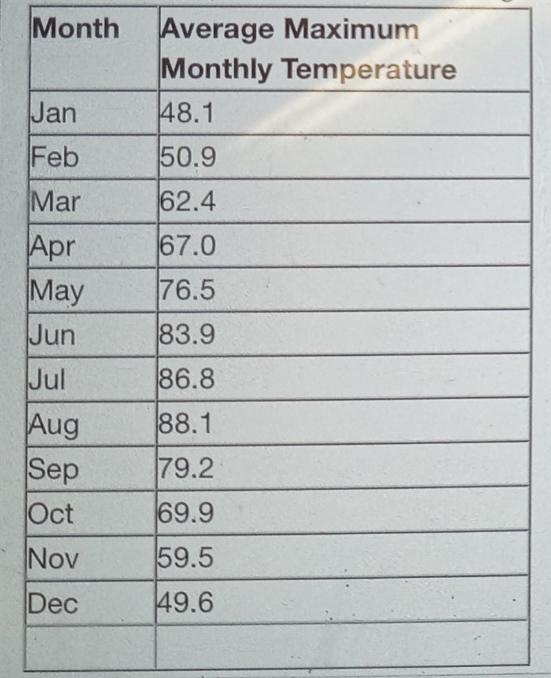 The Sine Function According to the National Weather Service, the average monthly high-example-1