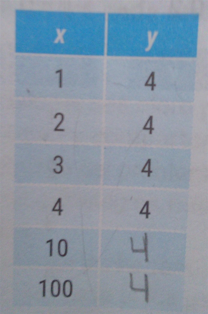 Cuál es la regla algebraica ? por favor​-example-1