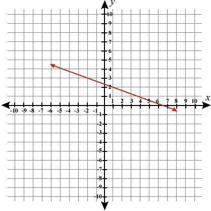 Which of the following best represents the slope of the line? A. -3 B. - 1 3 C. 1 3 D-example-1