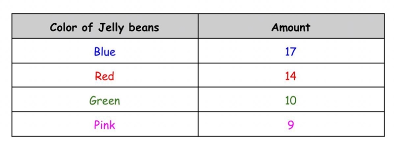 If Fahmida randomly picks a jelly bean out of the jar, what is the probability that-example-1