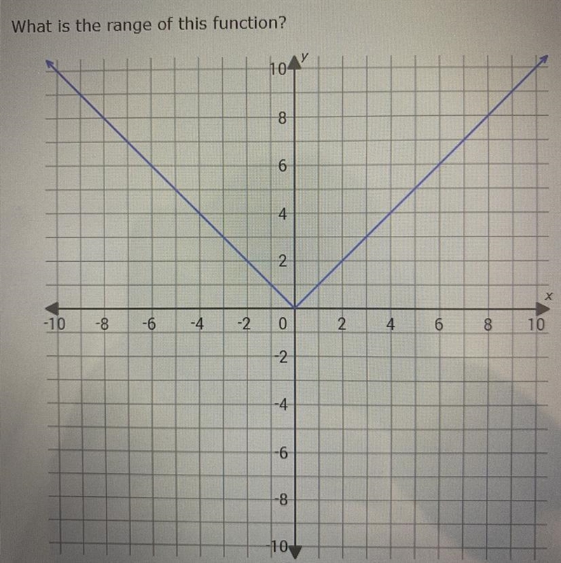 What is the range of this function?-example-1