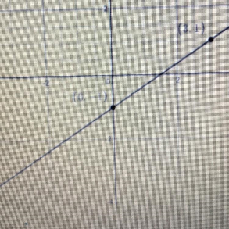 Can someone help me Write an equation for this graph?-example-1