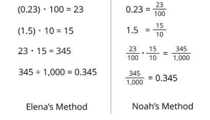 Elena and Noah used different methods to compute 0.23 x 1.5. Both calculations were-example-1