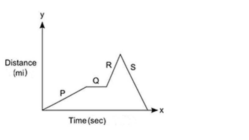 The graph shows the distance Maria traveled from home in miles (y) as a function of-example-1