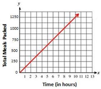 Write an equation for the line (y = mx + b) Write a sentence explaining a real-life-example-1