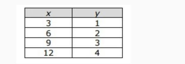 What is the constant rate of change for the relationship shown in the table?-example-1