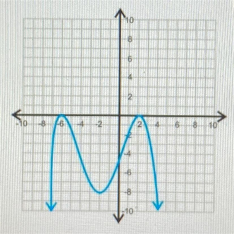 Given that the function graphed is f(x), what is f (4)? A) -2 B) -4 C) -6 D) -8 PLEASE-example-1