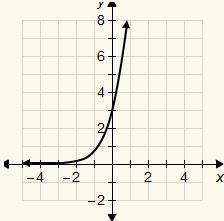 If the parent function is y = 4^x, which is the function of the graph? y = −2(4)^x-example-1