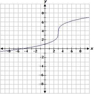 What is the zero of the function represented by this graph? HINT: It's not D. A. x-example-1