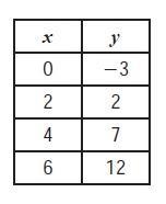 What is the slope of the following table?-example-1