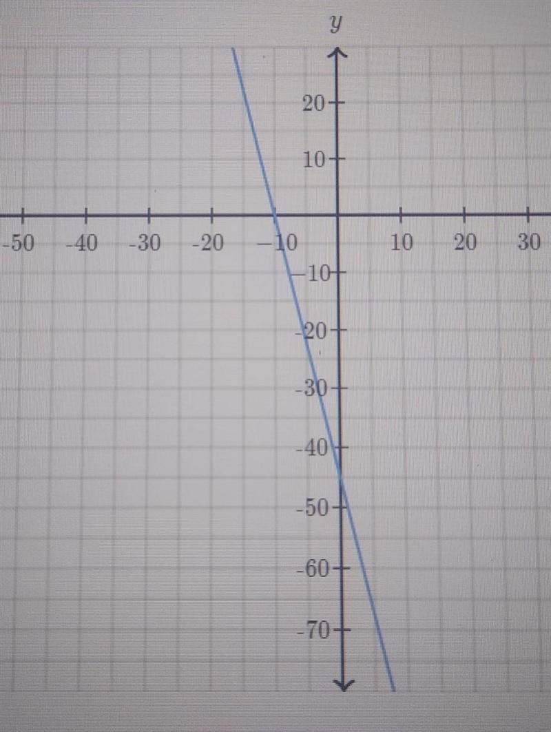 Algebra basics Graphing lines and slope Question: Detereme the intercepts of the line-example-1