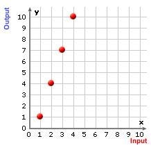 Which of the following rules describes the function graphed below? Output = Input-example-1