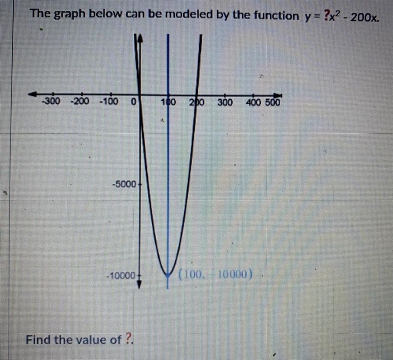 The graph below can be modeled by the function y = ?x2 - 200x. Find the value of ?.-example-1