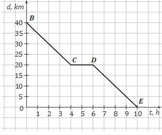 The figure shows the movement of a pedestrian as she walks from point B to point E-example-1