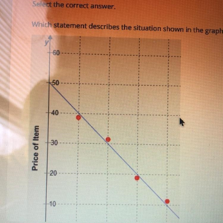 Which Statement describes the situation shown in the graph? [ITS NOT A OR D] A. Sales-example-1