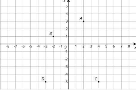 Name each of the points on the coordinate plane and find the distance between C and-example-1